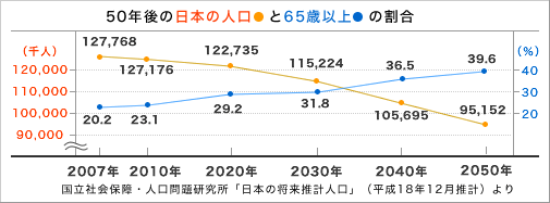 2007年から2050年までの日本の人口と65歳以上の人口における割合を説明したグラフ画像です。2007年には１億2776万8千人の人口が2050年には9千515万2千人まで減少し、2007年には65歳以上の人口における割合は20.2%ですが、2050年には39.6%まで上昇することを説明しています。