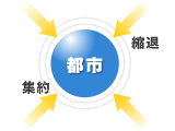 人口減少時代のまちづくりにおいては「都市の縮退と集約」が必要になることを説明したイラストです。