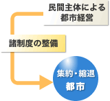 人口減少時代の「集約・縮退」された都市を作るためには「民間主体による都市経営」とそれを現実化させるための「諸制度の整備」が必要であることを説明したイラストです。