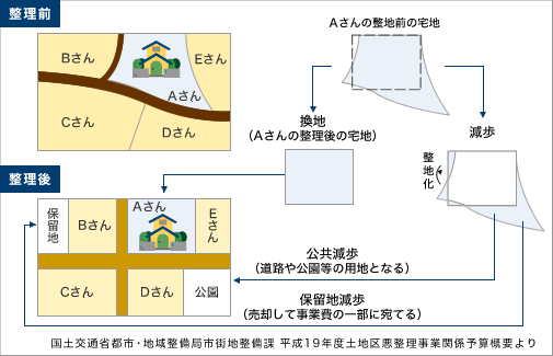 土地区画整理事業を説明したイラストです（国土交通省都市・地域整備局市街地整備課平成19年度土地区悪整理事業関係予算概要より）。区画前各々の土地を換地し、減歩することで区画を整理すると共に、道路や公園等の用地を整備したり（公共減歩）、売却して事業費にするための保留地を用意する（保留地減歩）事業です（国土交通省都市・地域整備局市街地整備課平成19年度土地区悪整理事業関係予算概要より）。