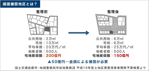 減価補償地区とは？：土地区画整理前と比べ土地区画整理後の宅地総価額が下がった場合、金銭による補償が必要である地区が減価補償地区であることを説明したイラストです（国土交通省都市・地域整備局市街地整備課平成19年度土地区悪整理事業関係予算概要より）。
